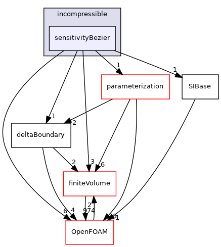 src/optimisation/adjointOptimisation/adjoint/optimisation/adjointSensitivity/incompressible/sensitivityBezier