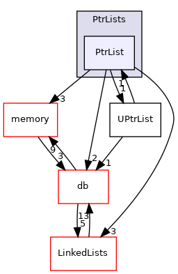 src/OpenFOAM/containers/PtrLists/PtrList