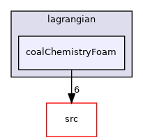 applications/solvers/lagrangian/coalChemistryFoam