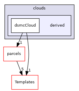src/lagrangian/DSMC/clouds/derived