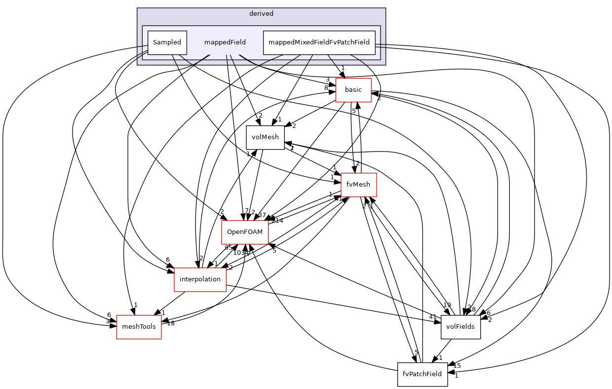 src/finiteVolume/fields/fvPatchFields/derived/mappedField