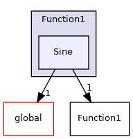 src/OpenFOAM/primitives/functions/Function1/Sine