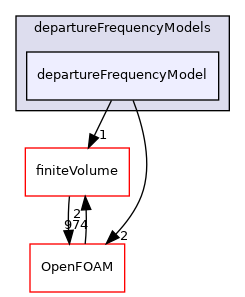 src/phaseSystemModels/reactingEuler/multiphaseSystem/derivedFvPatchFields/wallBoilingSubModels/departureFrequencyModels/departureFrequencyModel