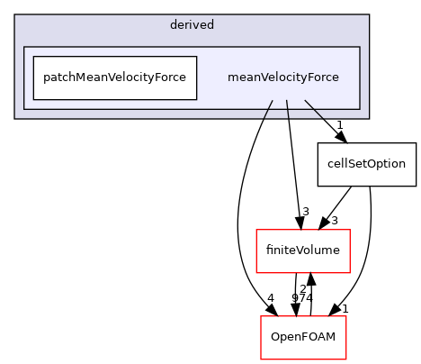 src/fvOptions/sources/derived/meanVelocityForce