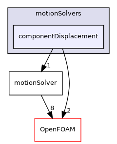 src/dynamicMesh/motionSolvers/componentDisplacement