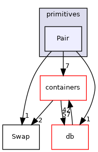 src/OpenFOAM/primitives/Pair