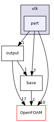 src/fileFormats/vtk/part