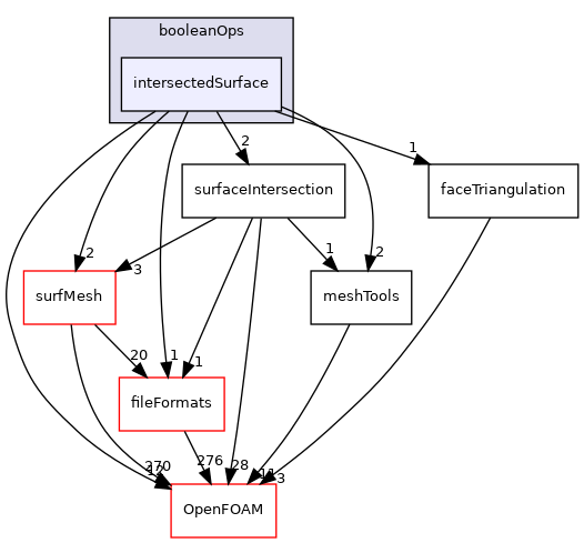 src/meshTools/triSurface/booleanOps/intersectedSurface