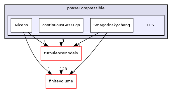 src/TurbulenceModels/phaseCompressible/LES