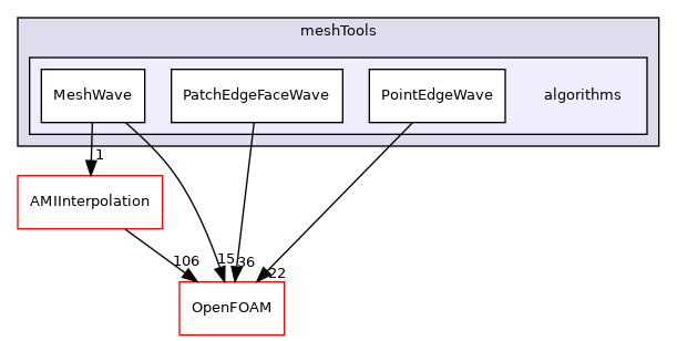 src/meshTools/algorithms