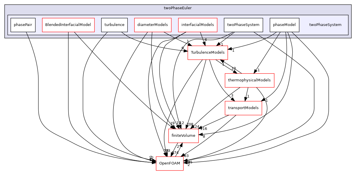src/phaseSystemModels/twoPhaseEuler/twoPhaseSystem