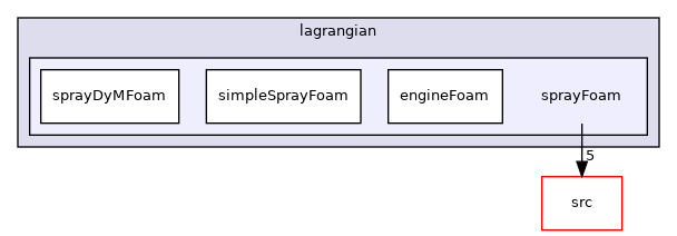 applications/solvers/lagrangian/sprayFoam