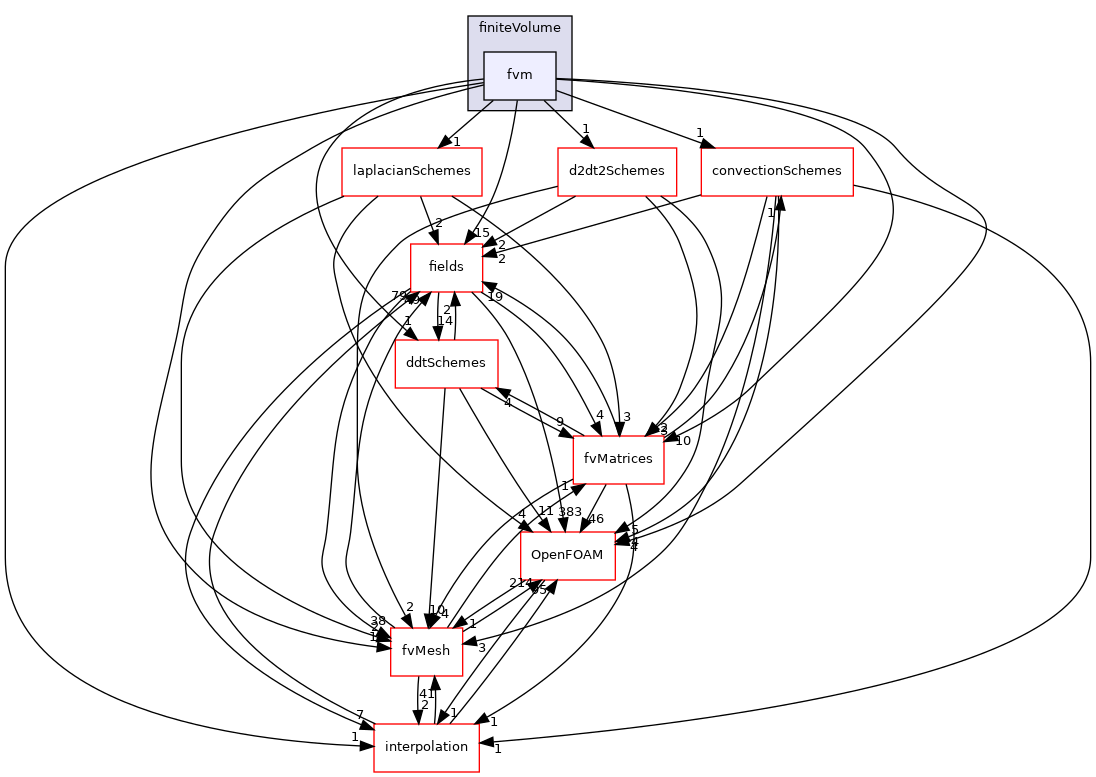 src/finiteVolume/finiteVolume/fvm