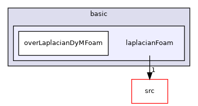 applications/solvers/basic/laplacianFoam