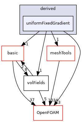 src/finiteVolume/fields/fvPatchFields/derived/uniformFixedGradient