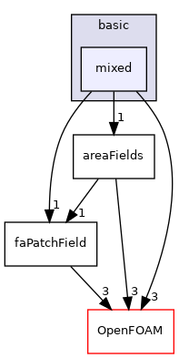 src/finiteArea/fields/faPatchFields/basic/mixed