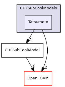 src/phaseSystemModels/reactingEuler/multiphaseSystem/derivedFvPatchFields/wallBoilingSubModels/CHFSubCoolModels/Tatsumoto