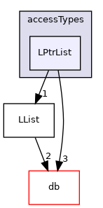 src/OpenFOAM/containers/LinkedLists/accessTypes/LPtrList