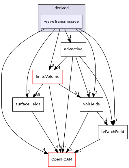 src/finiteVolume/fields/fvPatchFields/derived/waveTransmissive