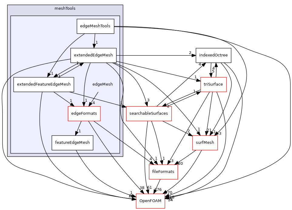 src/meshTools/edgeMesh