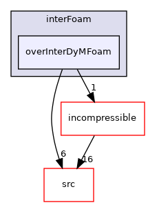 applications/solvers/multiphase/interFoam/overInterDyMFoam