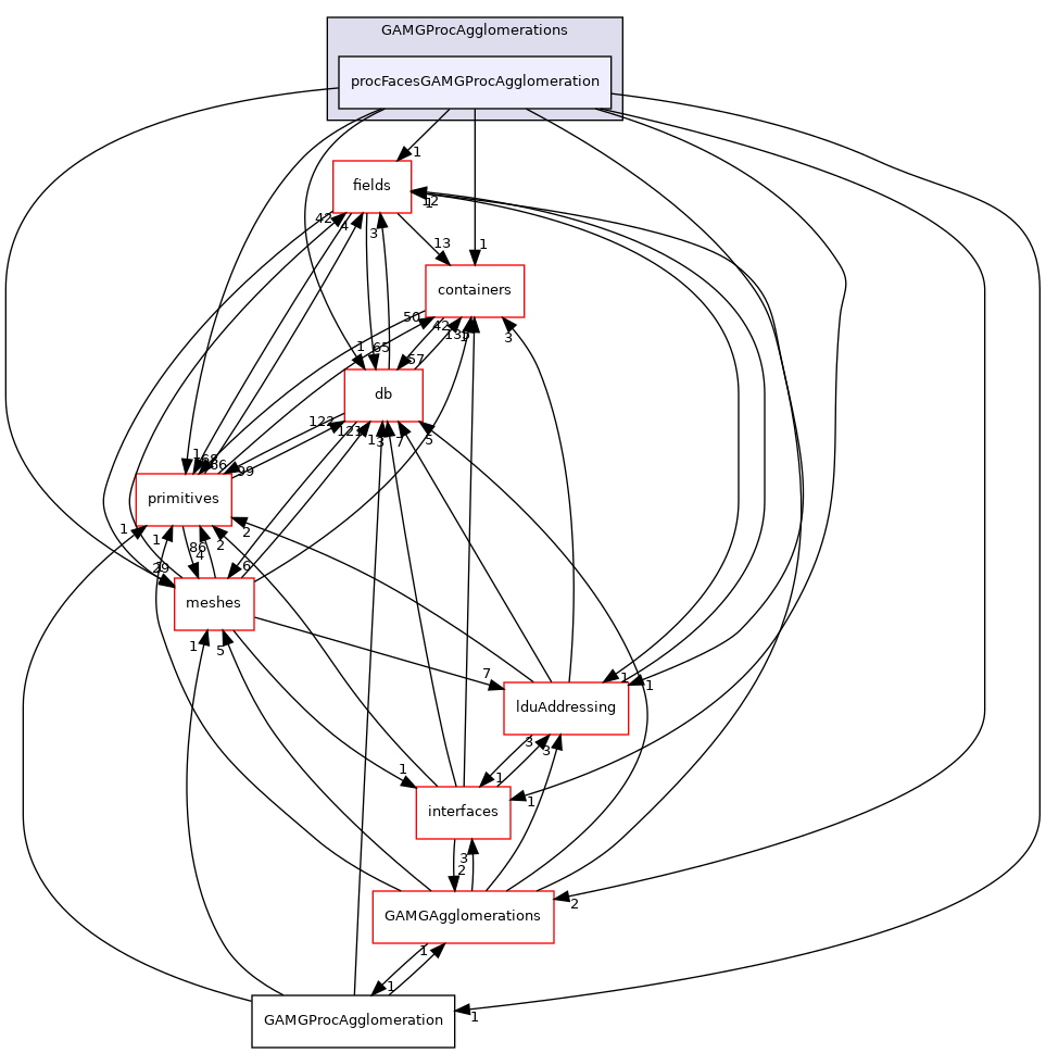 src/OpenFOAM/matrices/lduMatrix/solvers/GAMG/GAMGProcAgglomerations/procFacesGAMGProcAgglomeration
