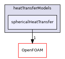 src/phaseSystemModels/reactingEuler/multiphaseSystem/interfacialModels/heatTransferModels/sphericalHeatTransfer