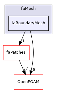 src/finiteArea/faMesh/faBoundaryMesh