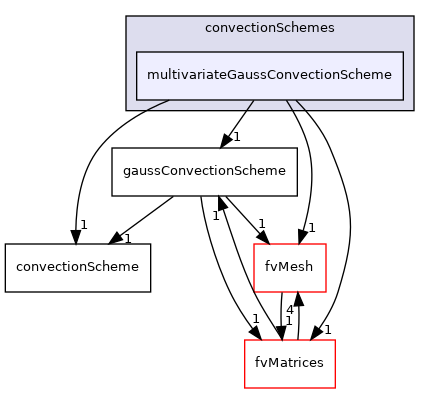 src/finiteVolume/finiteVolume/convectionSchemes/multivariateGaussConvectionScheme