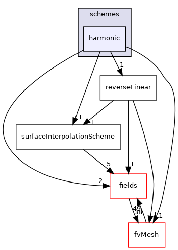 src/finiteVolume/interpolation/surfaceInterpolation/schemes/harmonic