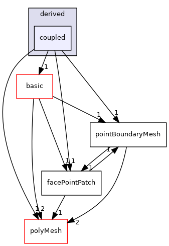src/OpenFOAM/meshes/pointMesh/pointPatches/derived/coupled