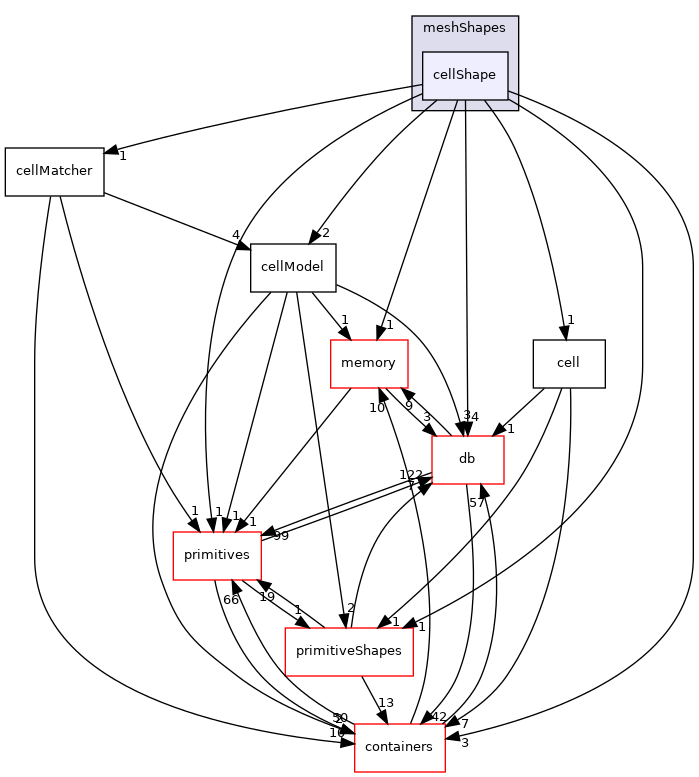 src/OpenFOAM/meshes/meshShapes/cellShape