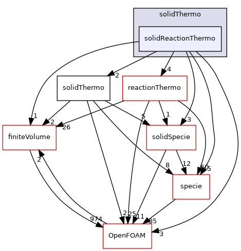 src/thermophysicalModels/solidThermo/solidReactionThermo