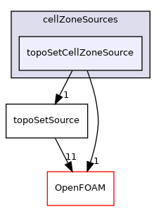 src/meshTools/sets/cellZoneSources/topoSetCellZoneSource