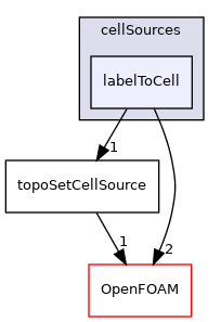 src/meshTools/sets/cellSources/labelToCell