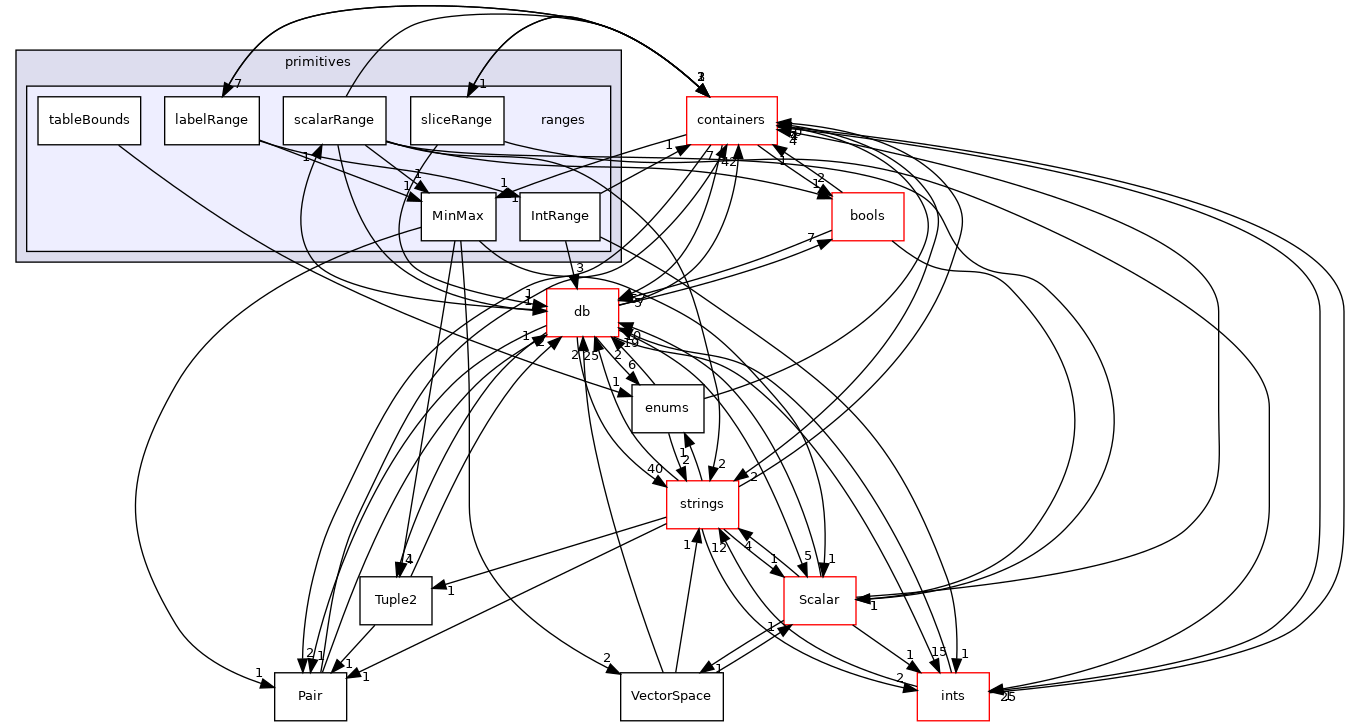 src/OpenFOAM/primitives/ranges