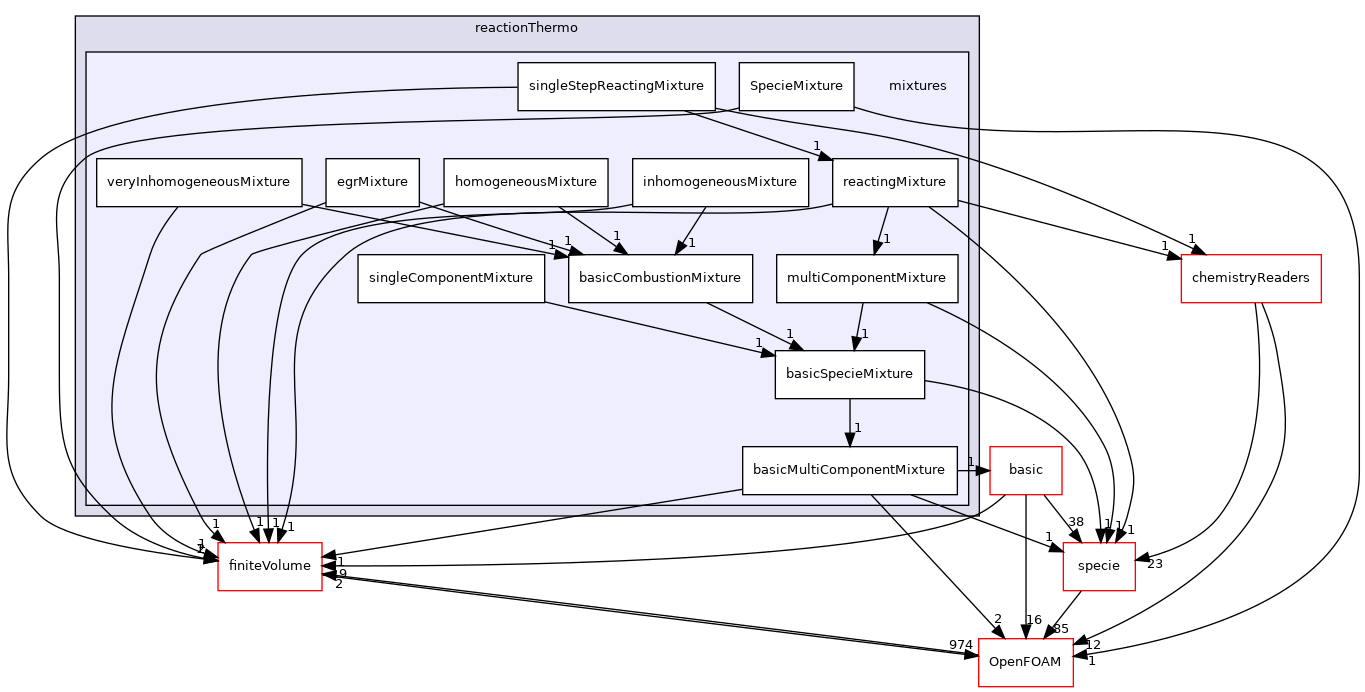 src/thermophysicalModels/reactionThermo/mixtures