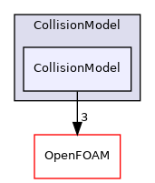 src/lagrangian/intermediate/submodels/Kinematic/CollisionModel/CollisionModel
