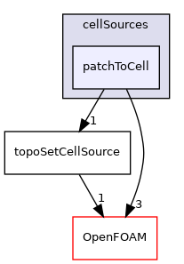 src/meshTools/sets/cellSources/patchToCell