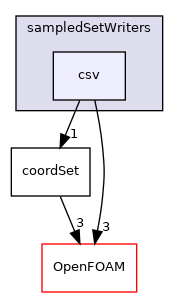 src/fileFormats/sampledSetWriters/csv