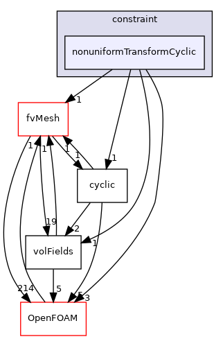 src/finiteVolume/fields/fvPatchFields/constraint/nonuniformTransformCyclic
