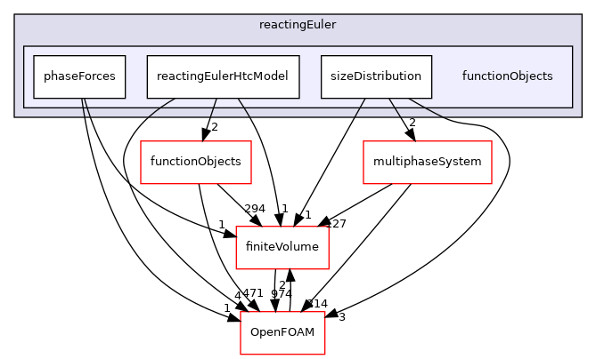 src/phaseSystemModels/reactingEuler/functionObjects