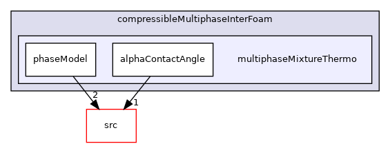 applications/solvers/multiphase/compressibleMultiphaseInterFoam/multiphaseMixtureThermo