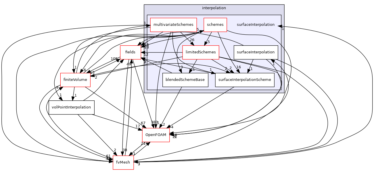 src/finiteVolume/interpolation/surfaceInterpolation