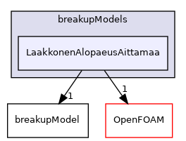 src/phaseSystemModels/reactingEuler/multiphaseSystem/populationBalanceModel/breakupModels/LaakkonenAlopaeusAittamaa