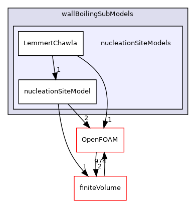 src/phaseSystemModels/reactingEuler/multiphaseSystem/derivedFvPatchFields/wallBoilingSubModels/nucleationSiteModels