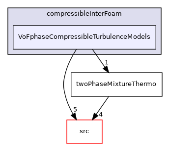 applications/solvers/multiphase/compressibleInterFoam/VoFphaseCompressibleTurbulenceModels