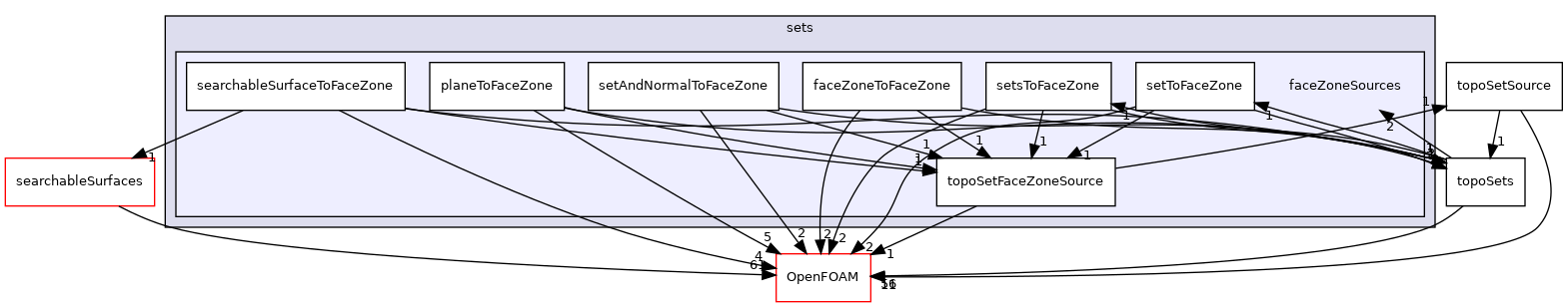 src/meshTools/sets/faceZoneSources