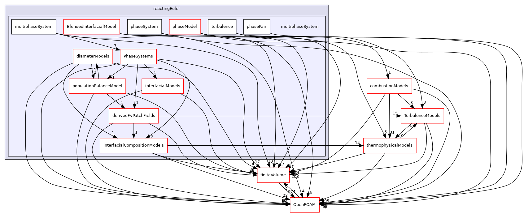 src/phaseSystemModels/reactingEuler/multiphaseSystem