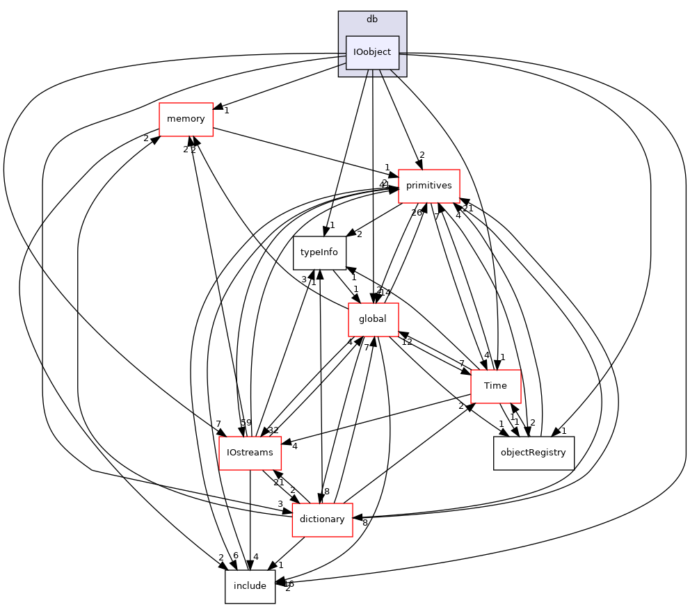 src/OpenFOAM/db/IOobject